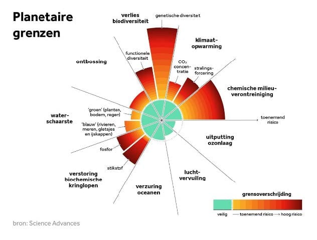 Planetaire grenzen samengewat in een schema